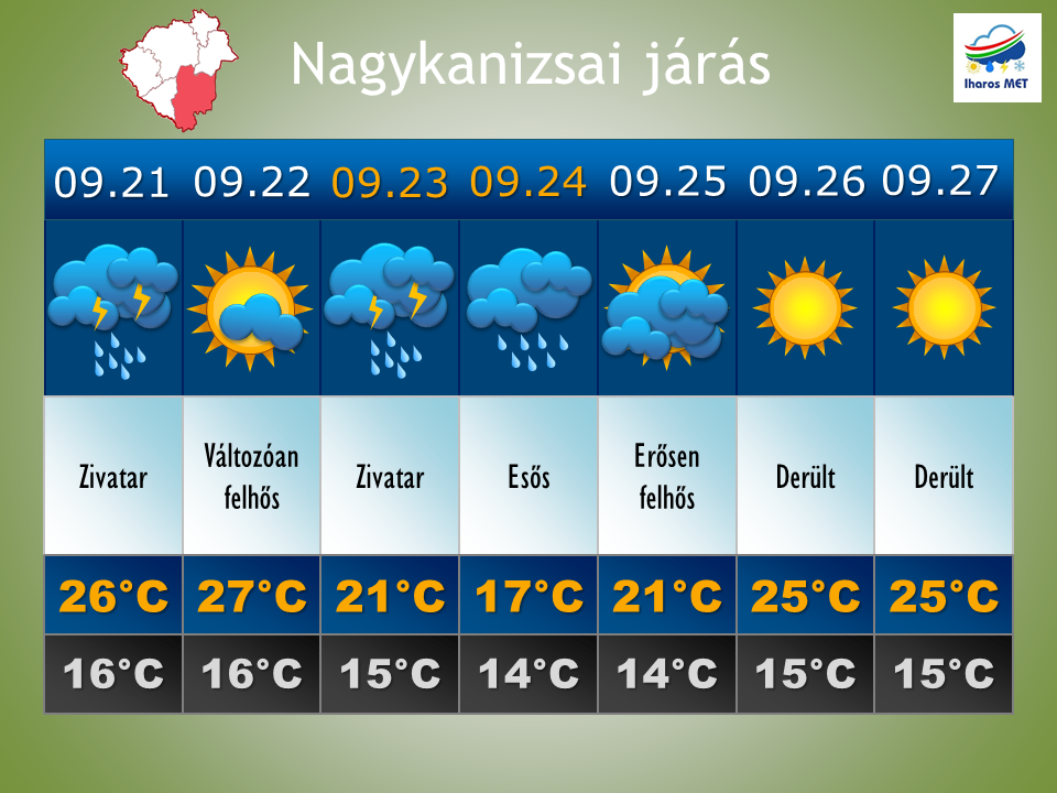 7 napos heti előrejelzés, szeptember 21-27 között, Zala megye - vármegye, Nagykanizsa járás.