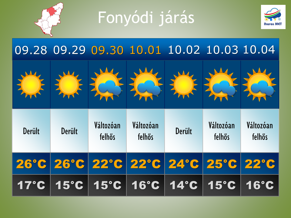Heti 7 napos időjárás előrejelzés szeptember 28 és október 4 között, Somogy megye / vármegye Fonyód járás.